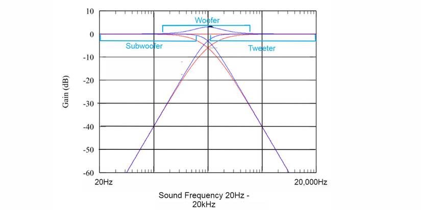Speaker Crossover: What Is It and How Does It Work?