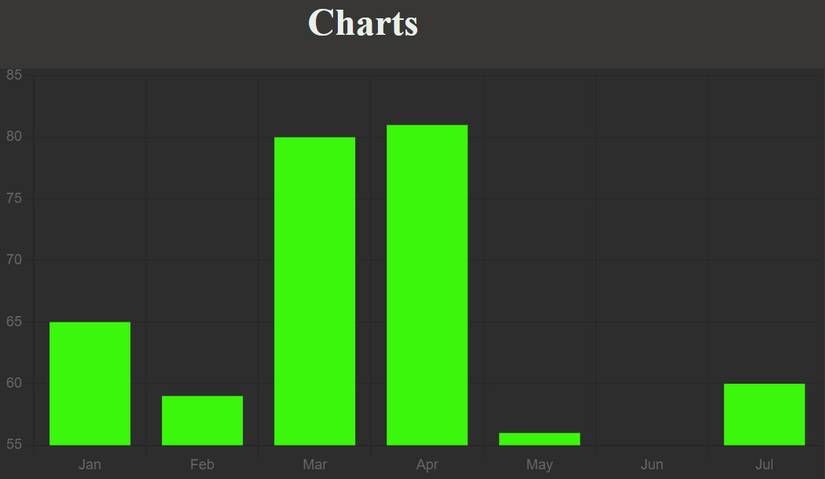 How to Make a Chart With Chart.js