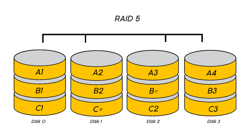 Raid Method What Is RAID and How Does It Work?