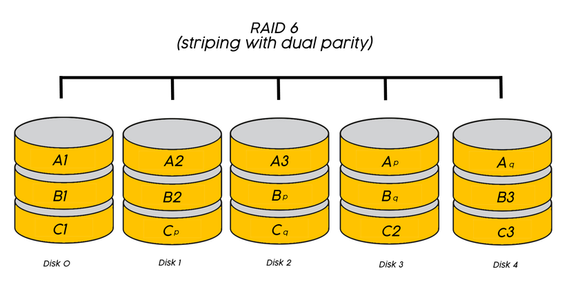 What Is RAID and How Does It Work?