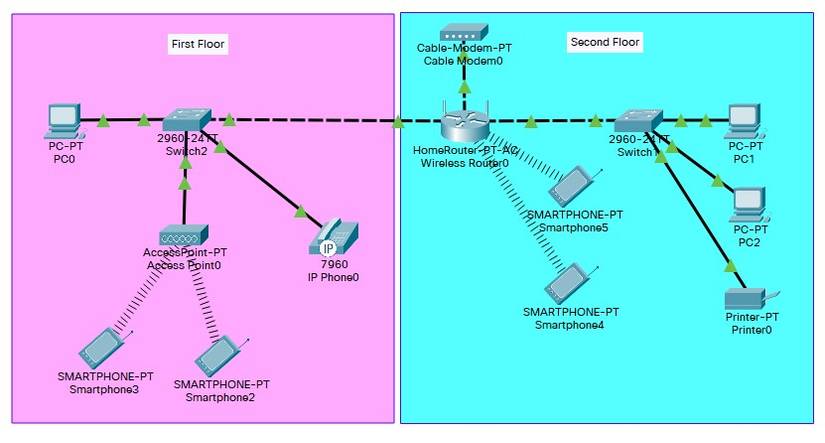 Home Router Connections 6 Diagrams to Base Your Home Network On for Full Connectivity