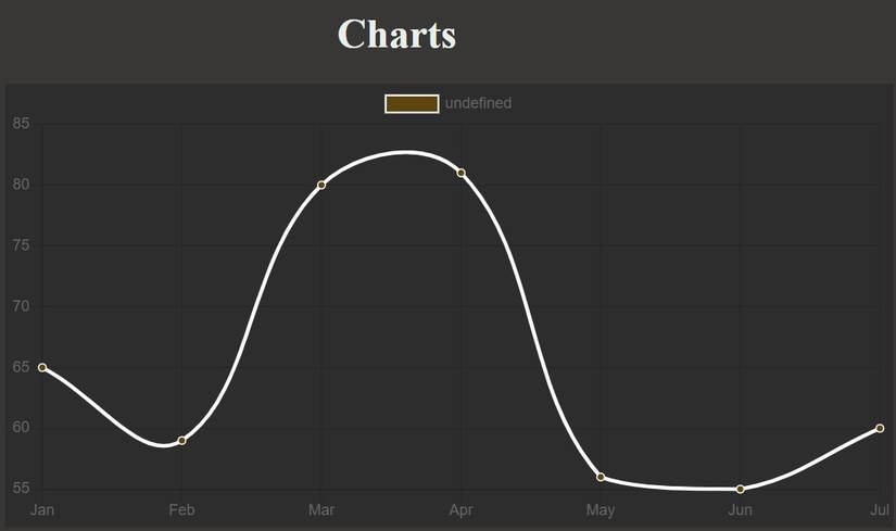 how to make line chart using html and javascript:... How to Make a Chart With Chart.js