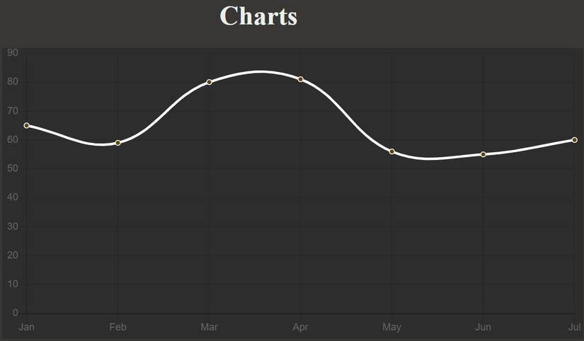 How to Make a Chart With Chart.js