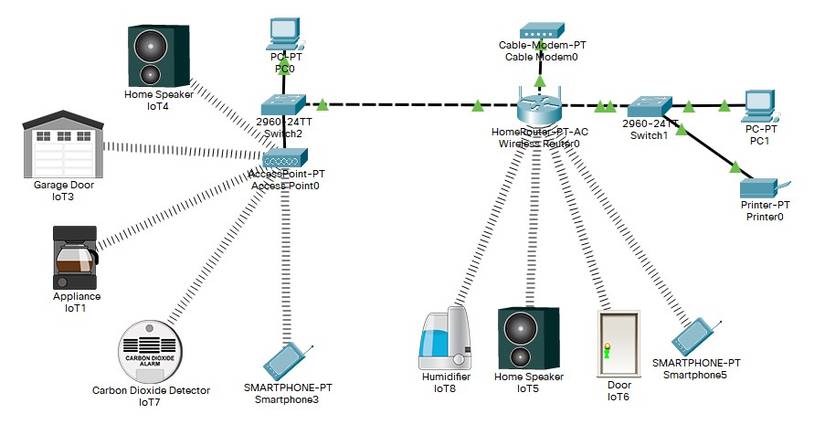 Secure Network Setup 6 Diagrams to Base Your Home Network On for Full Connectivity