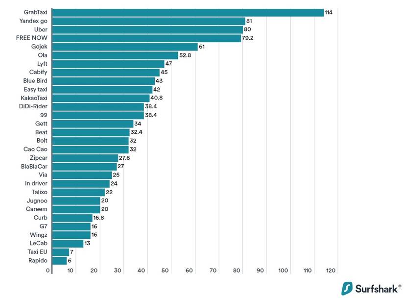 Which Ride-Hailing Apps Collect the Most Data on You?