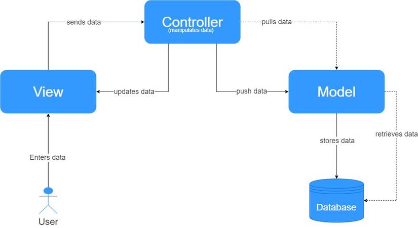 An Introduction to MVC Architecture: Examples Explained