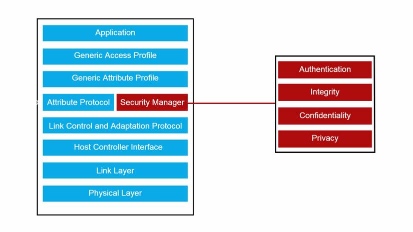What Is Bluetooth Encryption and How Does It Work?