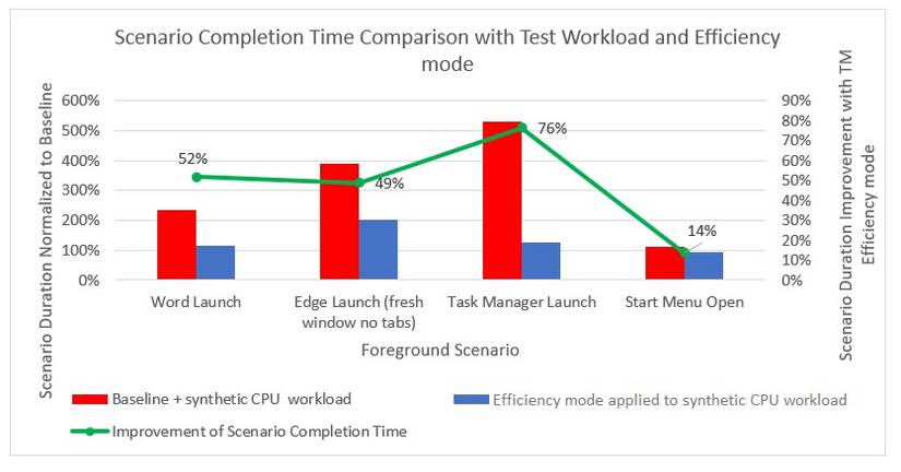 Lower the Burden on Your CPU With Task Manager’s Efficiency Mode on ...