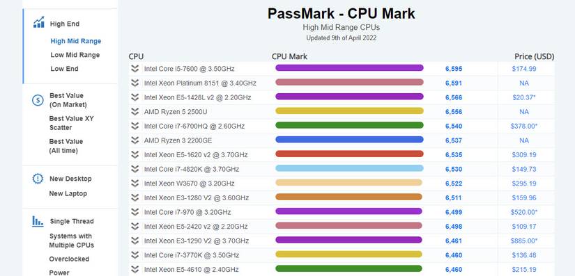 performance comparison Images High Quality Grahic How to Compare Different CPUs the Right Way