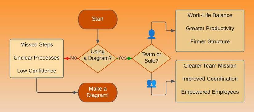 How to Optimize Productivity With a Workflow Diagram