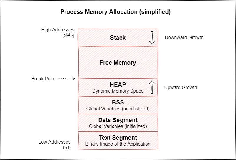 How Memory Allocation Works on Linux