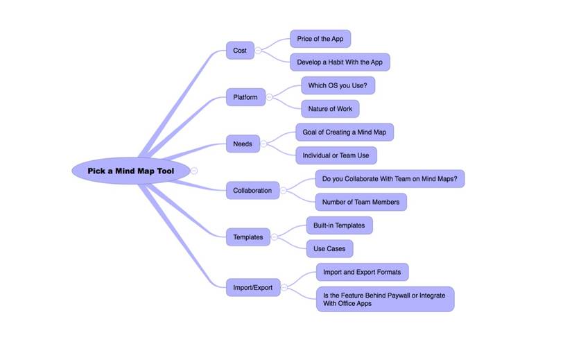 The 7 Best Free Mind Map Tools (And How to Best Use Them)