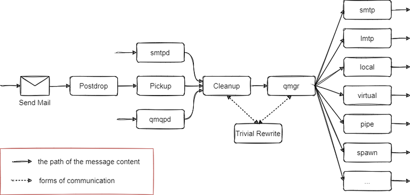 Postmap Introduction to Linux Postfix Architecture for Beginners
