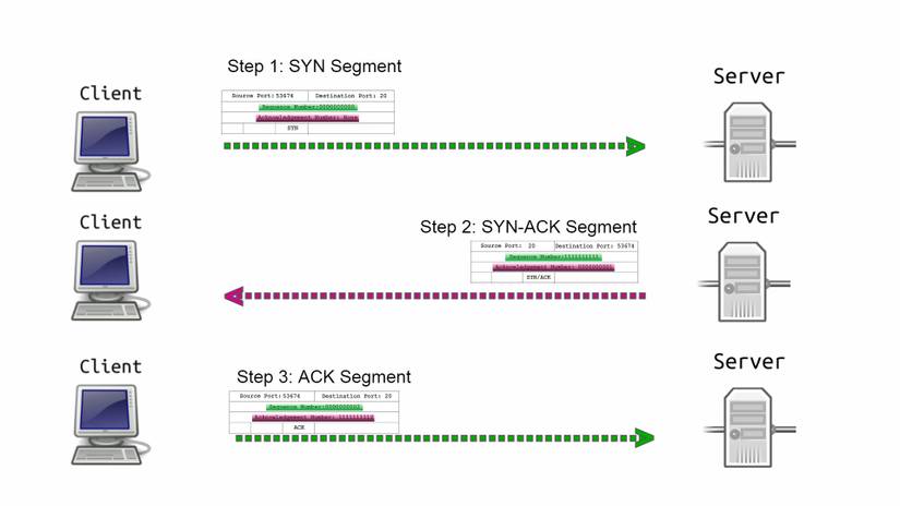 What Is a Three-Way Handshake and How Does It Work?