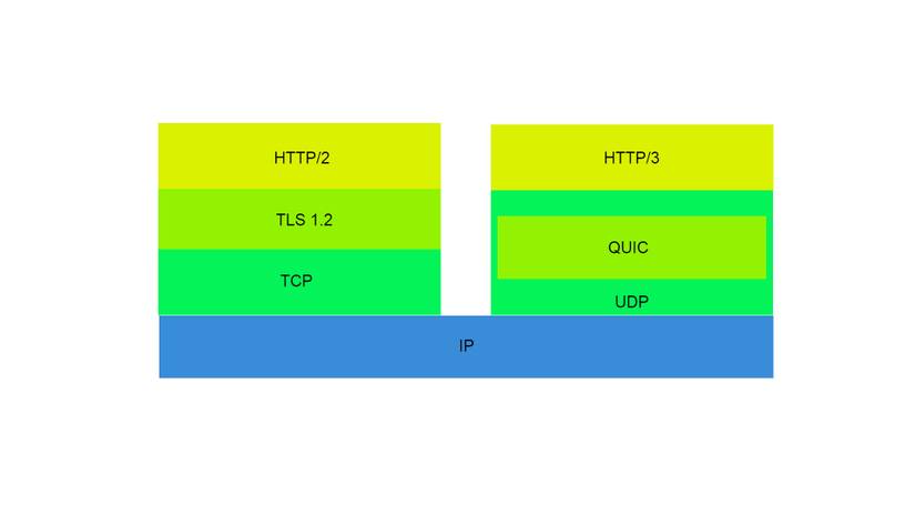 What Is HTTP/3? How Does It Compare to HTTP/2?