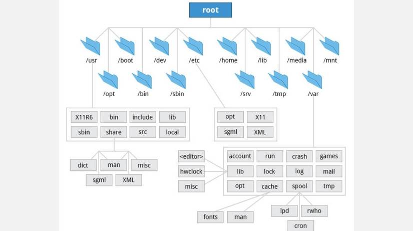 Linux Os Directory Structure The Linux Directory Structure, Explained