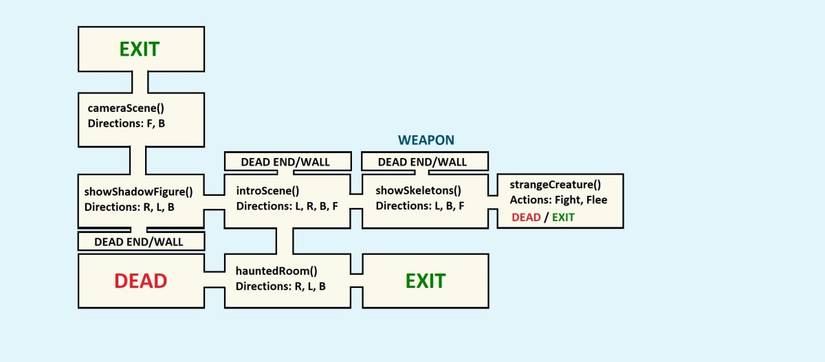 How to Create a Text Based Adventure Game in Python