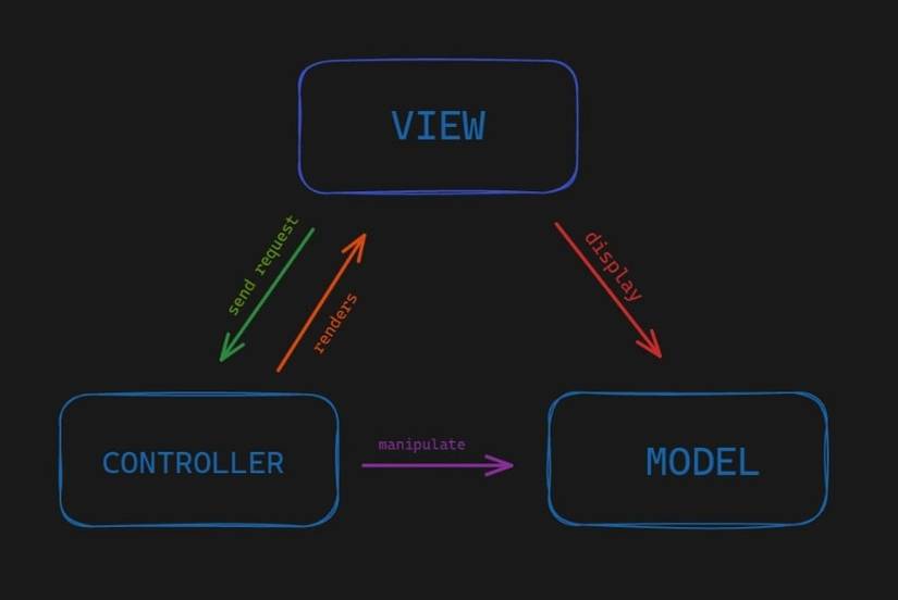 Mvc Roles MVC, MVP, MVVM: Which One to Choose?