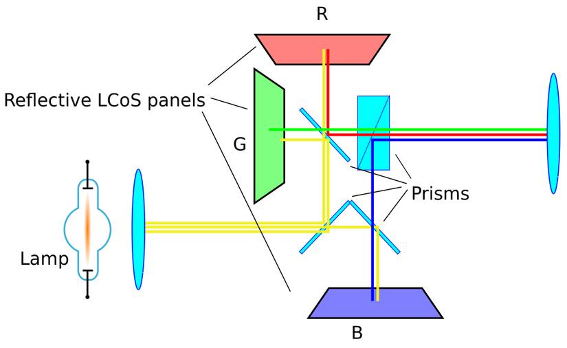 Pojector Color How Does a Projector Work?