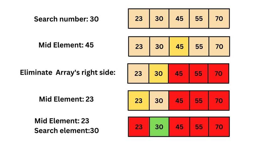How to Implement Binary Search Using Iterative Method