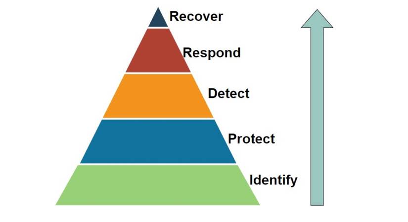 5 Cybersecurity Frameworks Companies Use to Protect Data