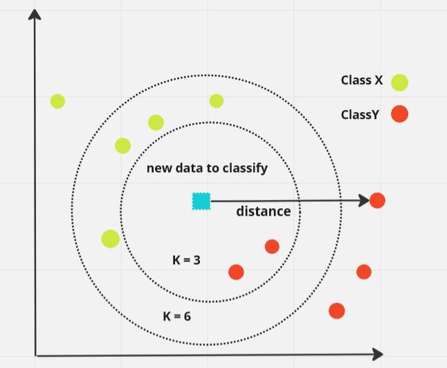 Nearest Distance Algorith 4 Must-Know Machine Learning Algorithms