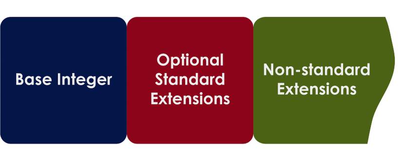 RISC vs. RISC-V vs. ARM: What Is the Difference?