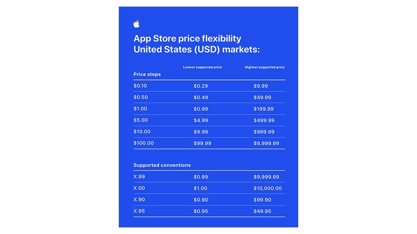 Why Apple Added 700 New Price Points to the App Store