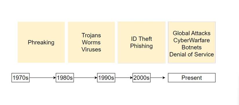 Exploit History How Has Cybercrime Evolved? A Brief History of Cyberattacks