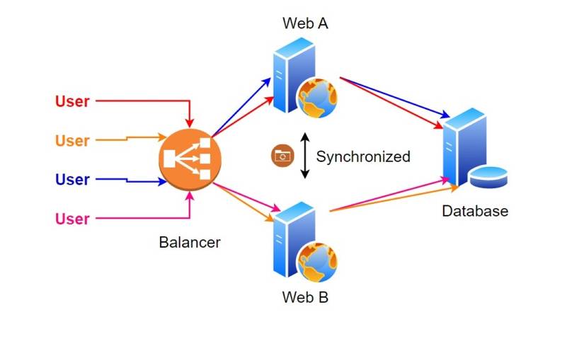 How Do Load Balancers and Real IP Relationship Risk Your Security?