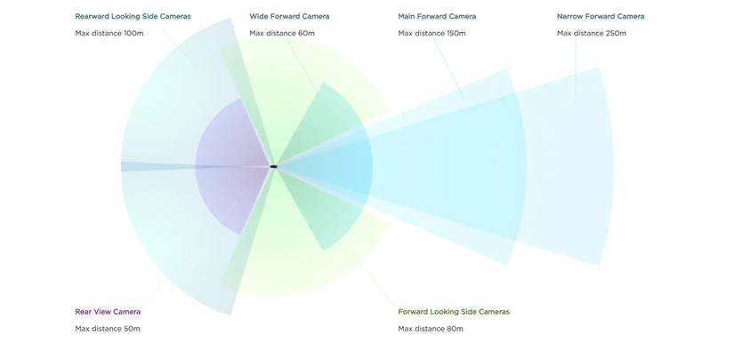 How and What the Tesla Autopilot Sees