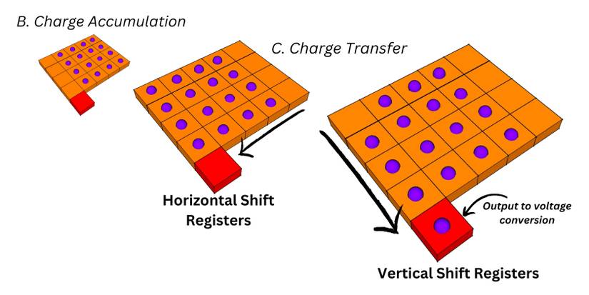 Ccd Technology What Is a CCD (Charge-Coupled Device) and How Is It Used?