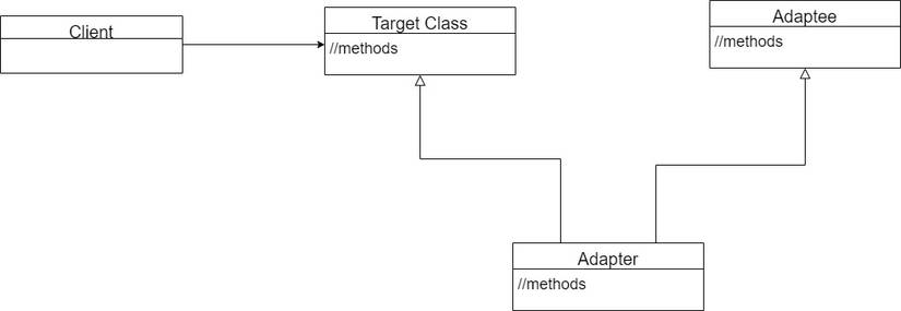What Is the Adapter Design Pattern and How Can You Use It?