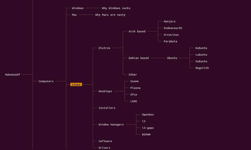 How to Create Mind Maps Within the Linux Terminal With h-m-m