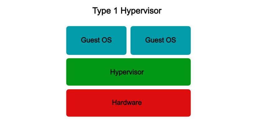 Hypervisor Type 1 vs. Type 2: What Is the Difference, and Does It Matter?