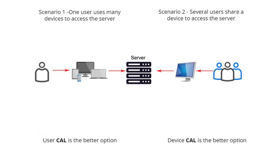 Devvice Vs User Cal Client Access Licenses: What Are CALs and Do I Need Them?