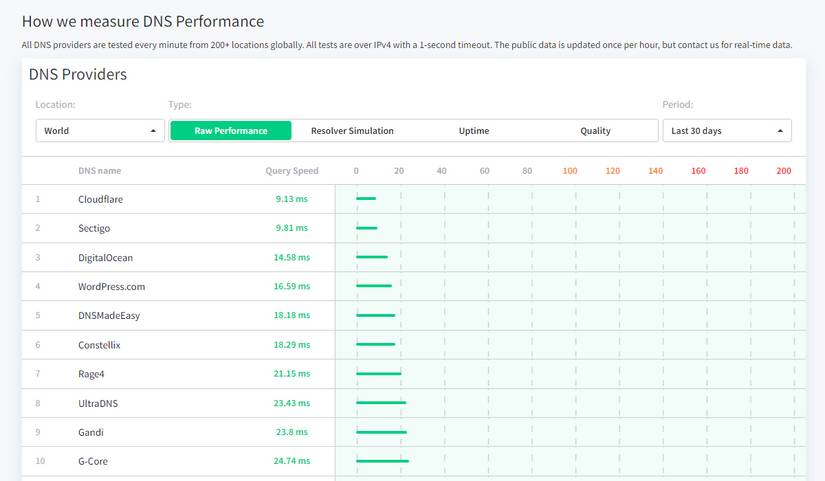 Google DNS vs. Cloudflare DNS: What's the Fastest DNS?