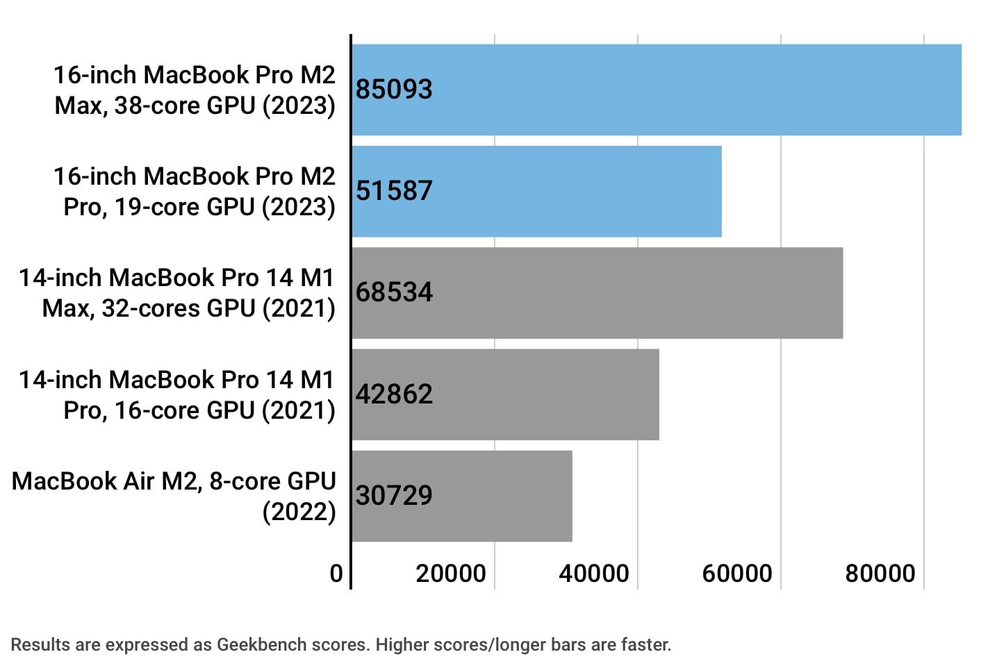 顯示 Geekbench 5 Apple Silicon GPU 比較的圖表
