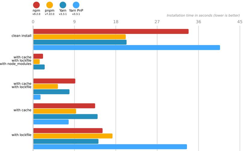 Why You’ll Probably Want To Use More Than One Node Package Manager