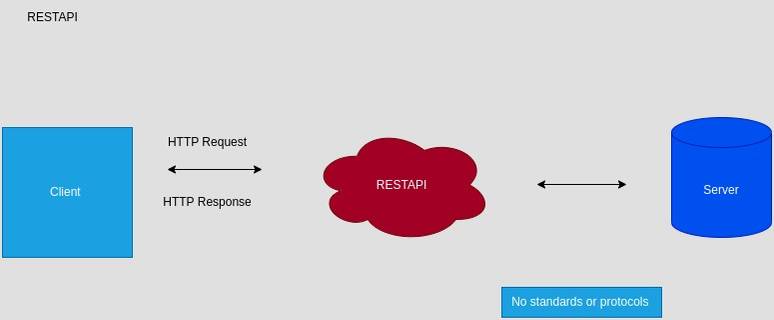 6 Types of API Architectures and How They Work