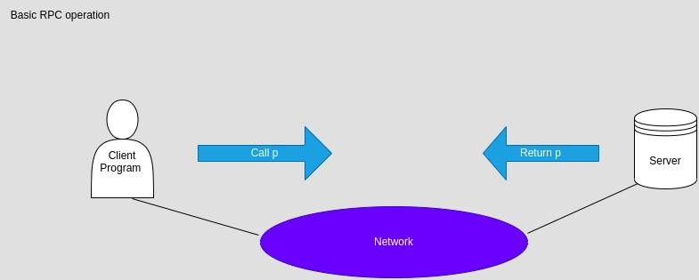 6 Types of API Architectures and How They Work