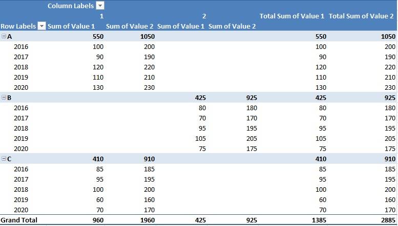 A PivotTable in Excel