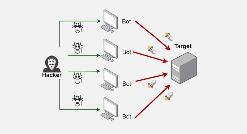 Botnet Behavior How to Detect and Mitigate Botnet Attacks