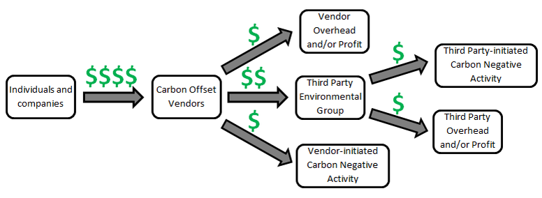 What Is Carbon Offsetting in Blockchain Technology?