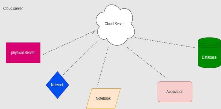 8 Basic Server Types Used in Computer Networking