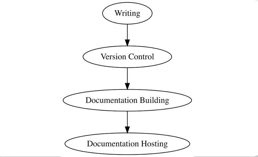 Docs as Code: A Development Approach to Documentation