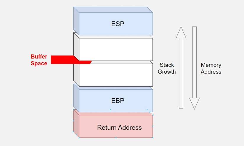 How Do Buffer Overflow Attacks Work? Going Behind-the-Scenes as a Hacker How Do Buffer Overflow Attacks Work? Going Behind-the-Scenes as a Hacker