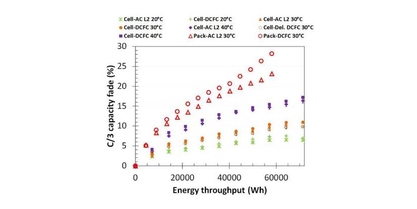 Does DC Fast Charging Really Reduce Your EV's Battery Capacity?