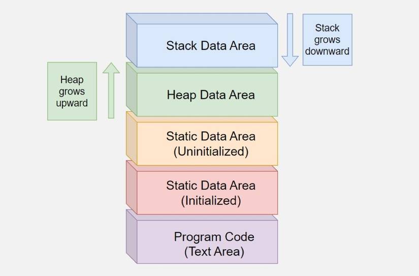 How Do Buffer Overflow Attacks Work? Going Behind-the-Scenes as a Hacker