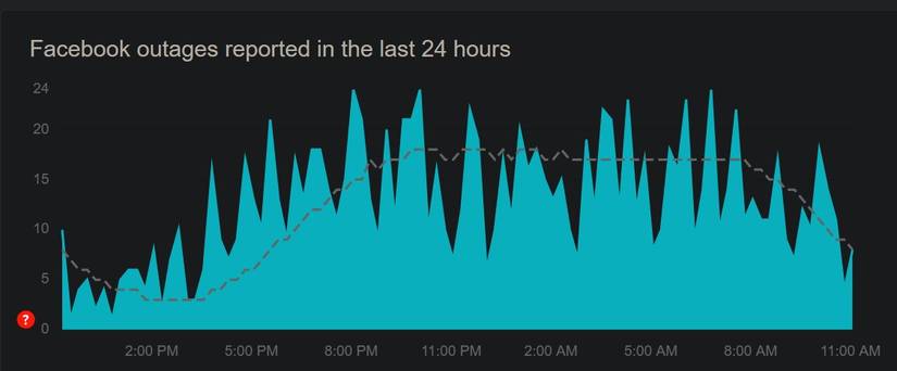 Downdetector Showing Outages in the Last 24 Hours